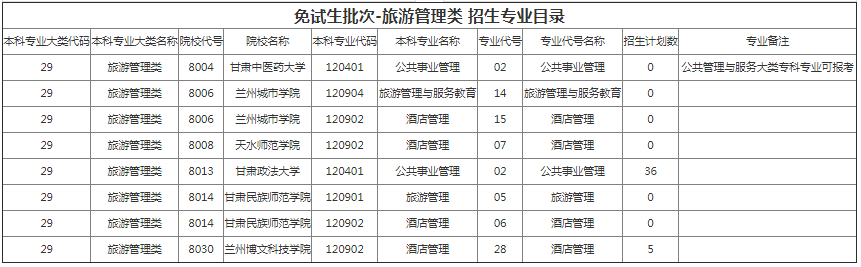 甘肅專升本院校招生計劃及專業(yè)