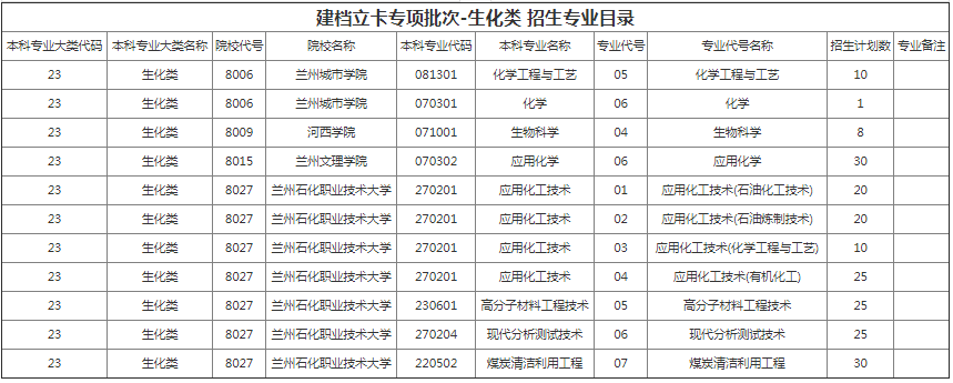 甘肅專升本院校招生計劃及專業(yè)