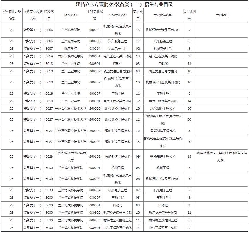 甘肅專升本院校招生計劃及專業(yè)