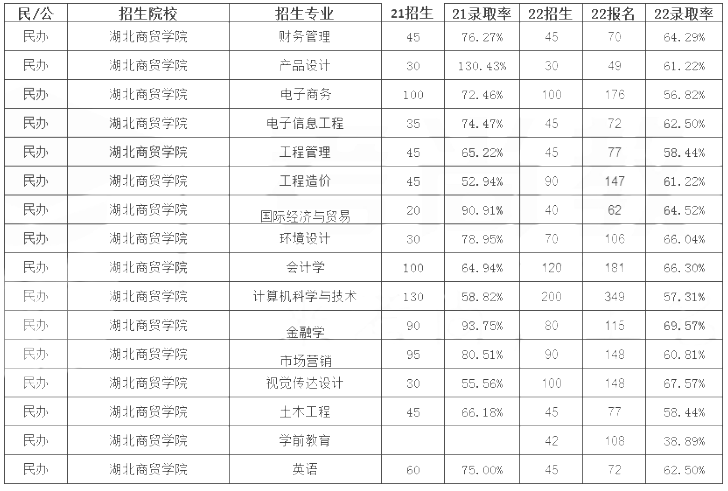 湖北商貿(mào)學(xué)院專(zhuān)升本錄取率