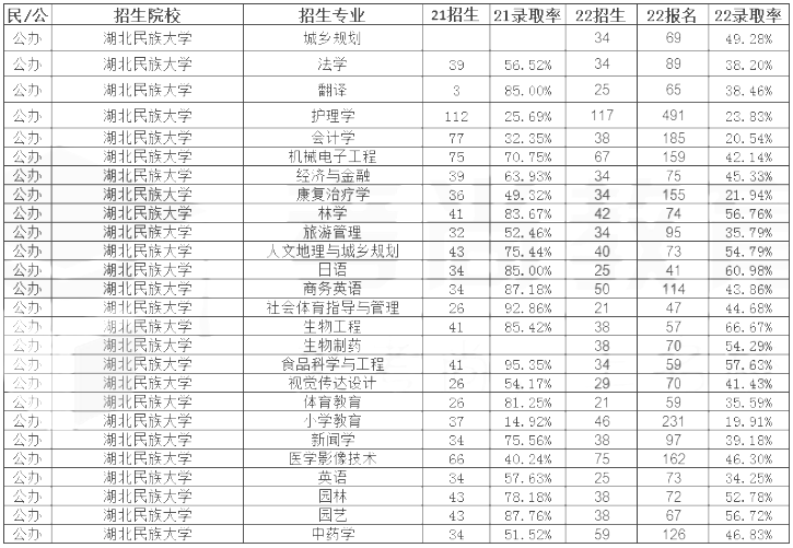 湖北民族大學(xué)專升本錄取率