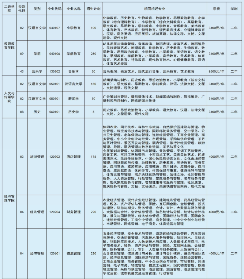 2022年文山學院專升本招生本專科專業(yè)對照表