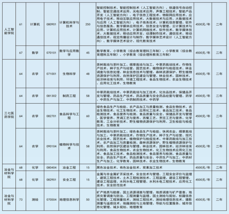 2022年文山學院專升本招生本專科專業(yè)對照表