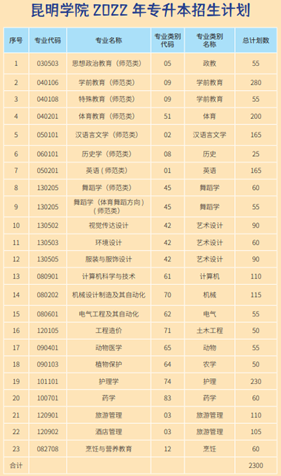 昆明學(xué)院2022年專升本招生計(jì)劃