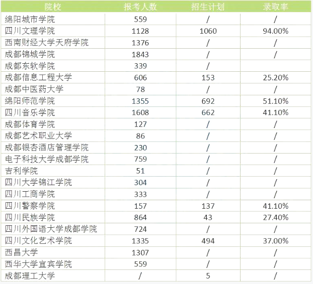 2022年四川專升本院校錄取人數及報考人數對比分析