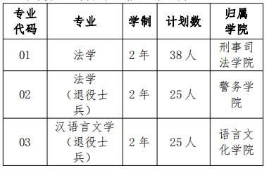 2022年上海政法學(xué)院專(zhuān)升本招生專(zhuān)業(yè)