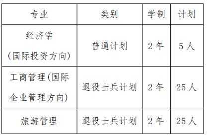 2022年上海對(duì)外經(jīng)貿(mào)大學(xué)專(zhuān)升本招生專(zhuān)業(yè)