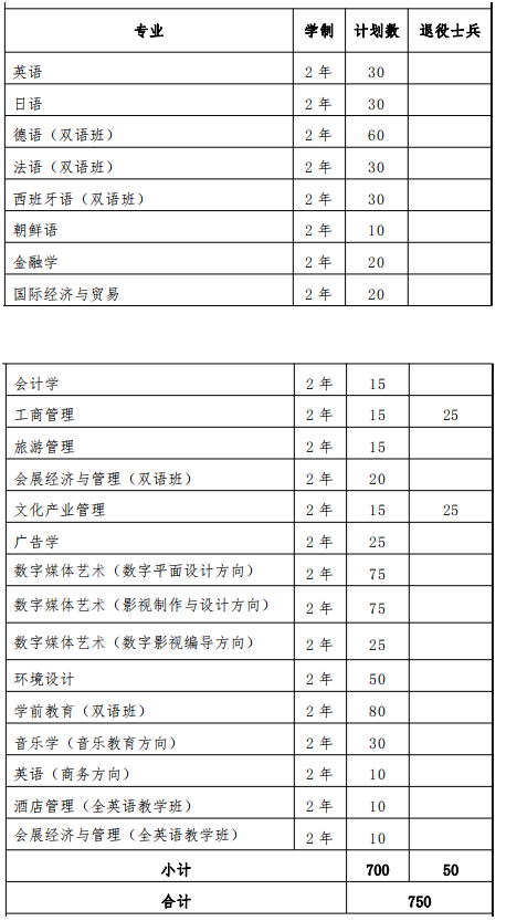 2022年上海外國(guó)語(yǔ)大學(xué)賢達(dá)經(jīng)濟(jì)人文學(xué)院專(zhuān)升本招生專(zhuān)業(yè)