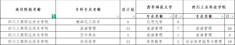 四川工商職業(yè)技術(shù)學(xué)院專升本對(duì)口西華師范大學(xué)可報(bào)考?？茖I(yè)