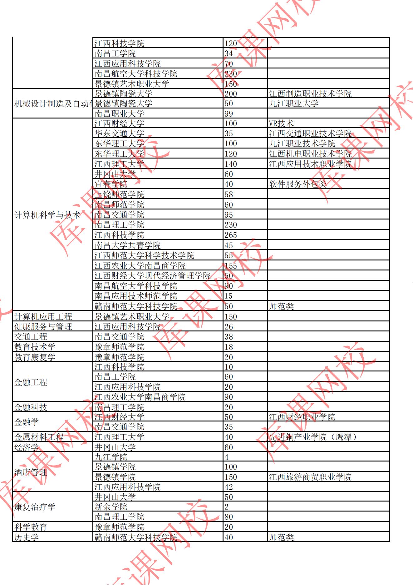 2022年江西專升本招生院校及專業(yè)計(jì)劃