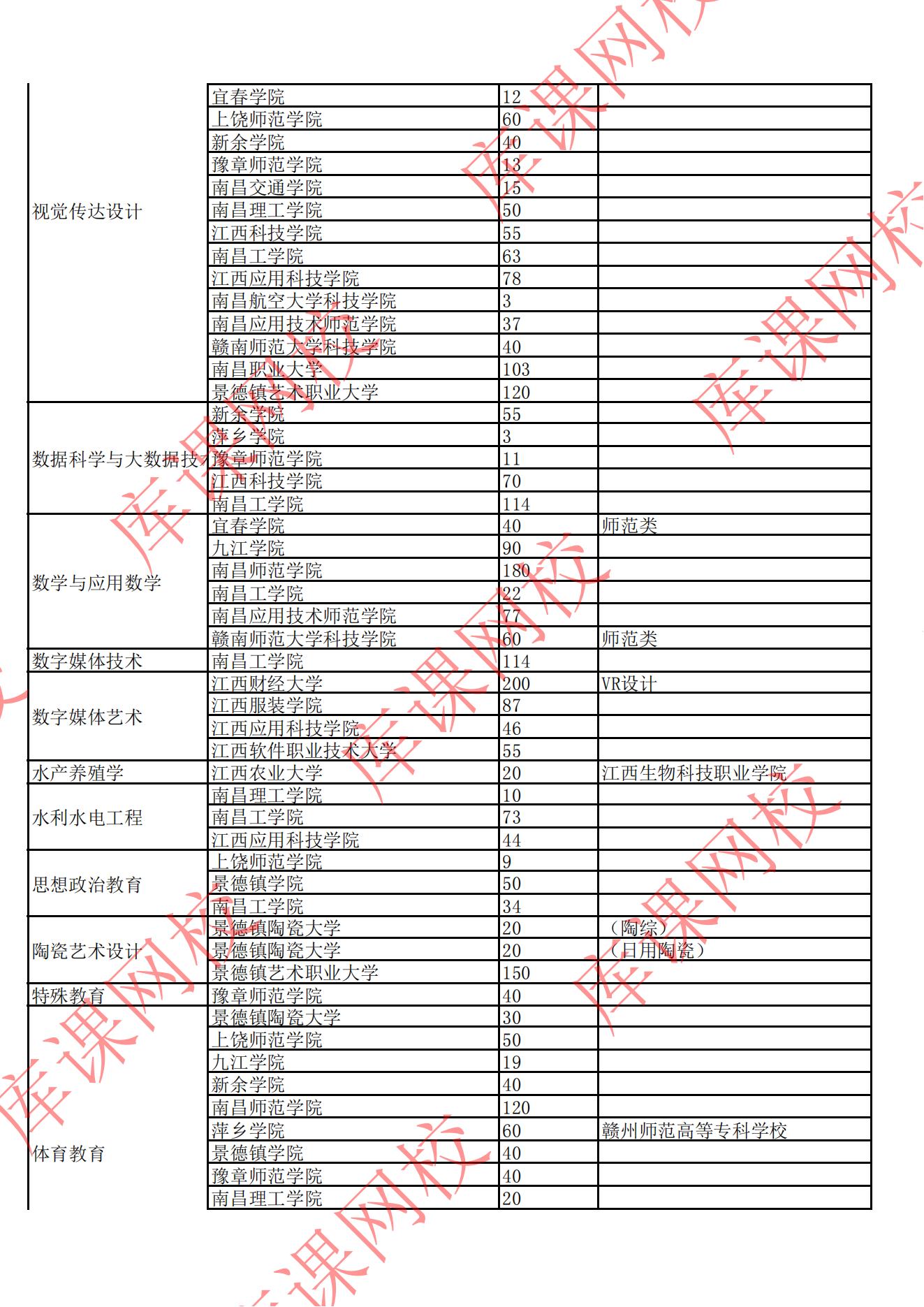 2022年江西專升本招生院校及專業(yè)計(jì)劃