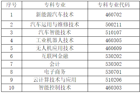 2022天府新區(qū)信息職業(yè)學(xué)院專升本可報(bào)考的?？茖I(yè)