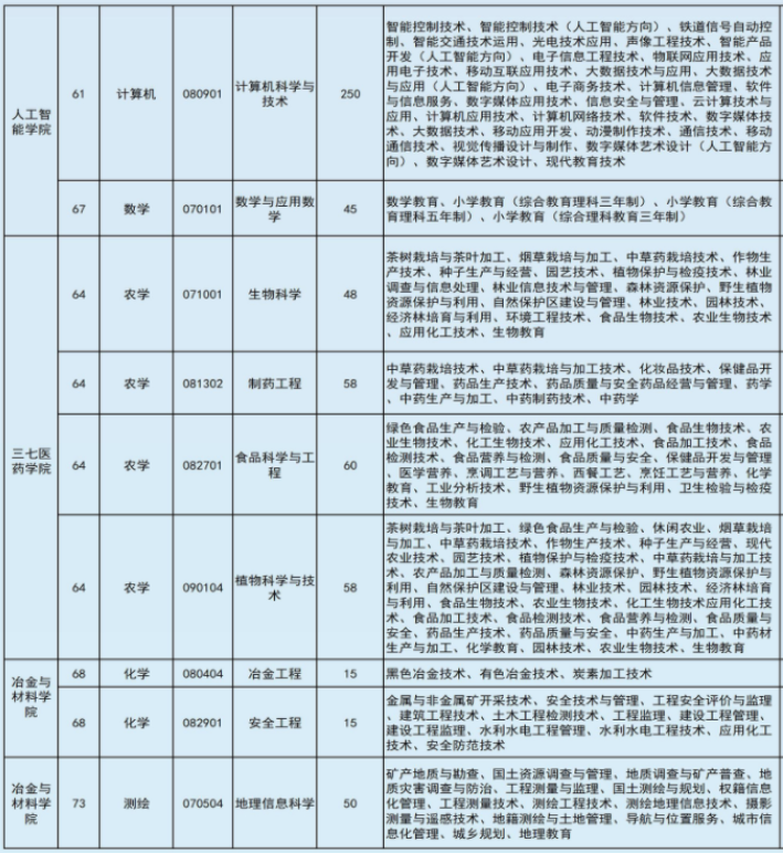 2022年文山學(xué)院專升本專業(yè)本?？茖φ毡? width=