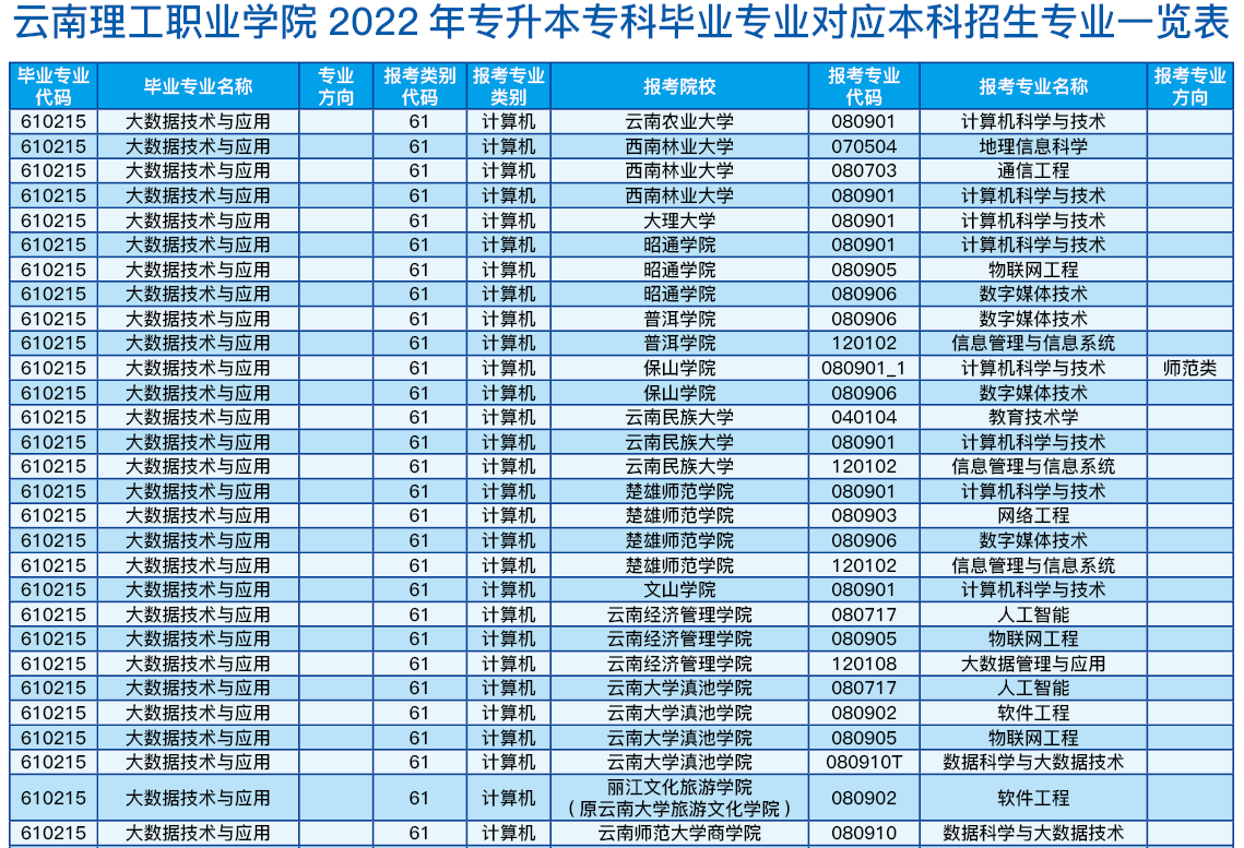 云南理工職業(yè)學院2022年專升本可以報考的院校及專業(yè)(部分)