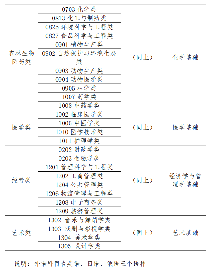 2023年內(nèi)蒙古專升本考試科目(官方最新版)