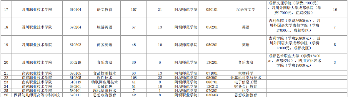 2023年阿壩師范學(xué)院專升本招生計(jì)劃及本?？茖I(yè)對(duì)照表