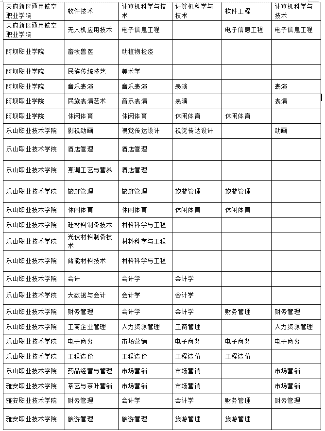 2023年樂山師范學(xué)院、四川工業(yè)科技學(xué)院、吉利學(xué)院、成都文理學(xué)院專升本聯(lián)合招生專業(yè)對照表