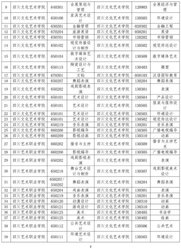 2023年四川文化藝術(shù)學(xué)院專(zhuān)升本招生專(zhuān)業(yè)