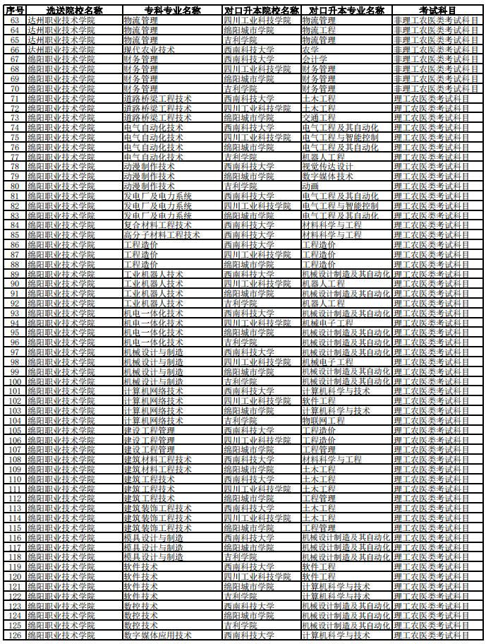 西南科技大學(xué)2023年專(zhuān)升本聯(lián)合招生專(zhuān)業(yè)對(duì)照表