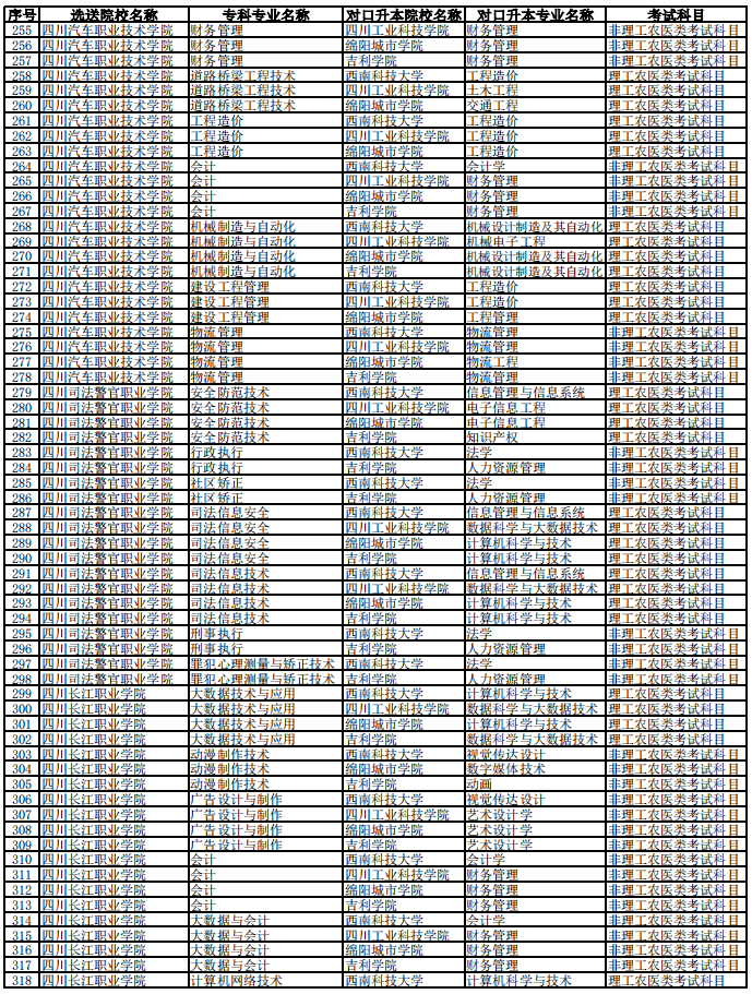 西南科技大學(xué)2023年專(zhuān)升本聯(lián)合招生專(zhuān)業(yè)對(duì)照表
