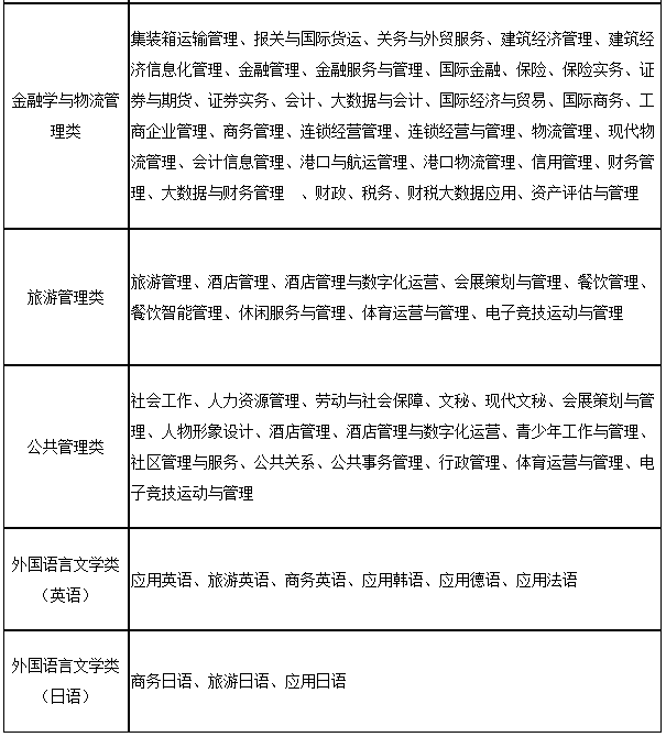 上海第二工業(yè)大學(xué)2023年“專升本”招生專業(yè)大類與可報考高職(?？?專業(yè)對應(yīng)表