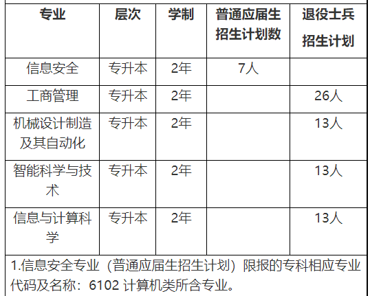 上海電力大學(xué)2023年專升本招生專業(yè)