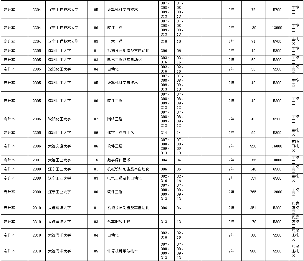 普通高校專升本部分