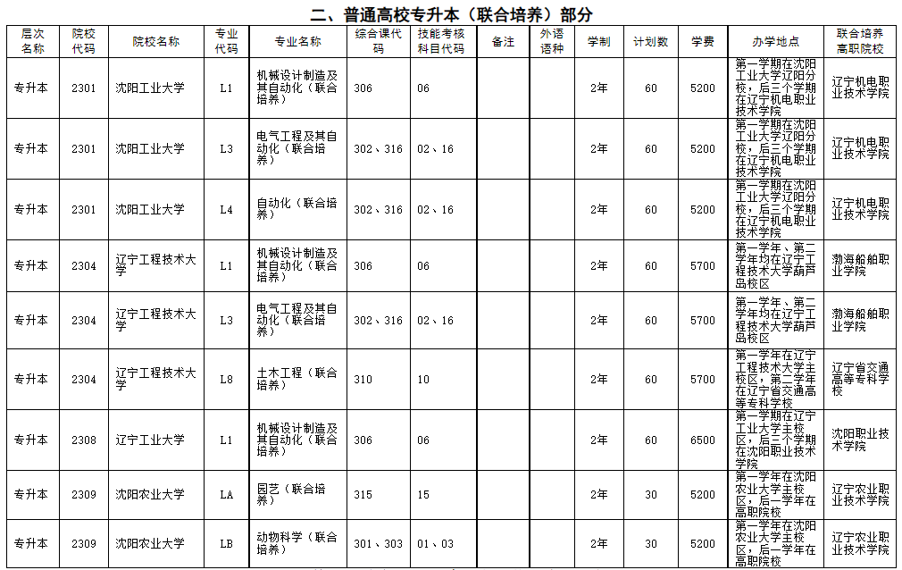 二、普通高校專升本(聯(lián)合培養(yǎng))部分