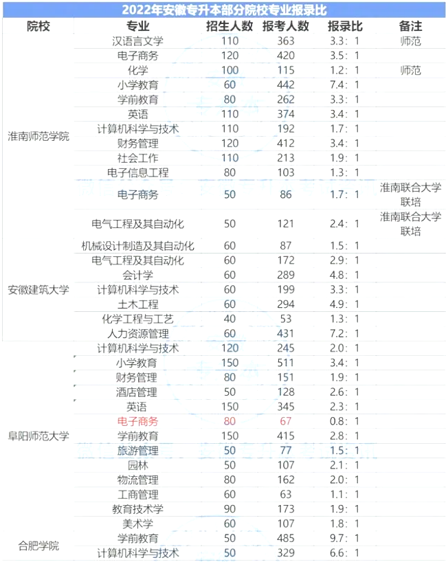 安徽專升本錄取比例表