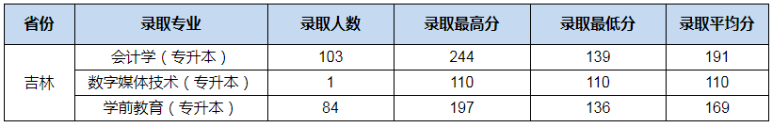 吉林專(zhuān)升本院校分?jǐn)?shù)線(xiàn)