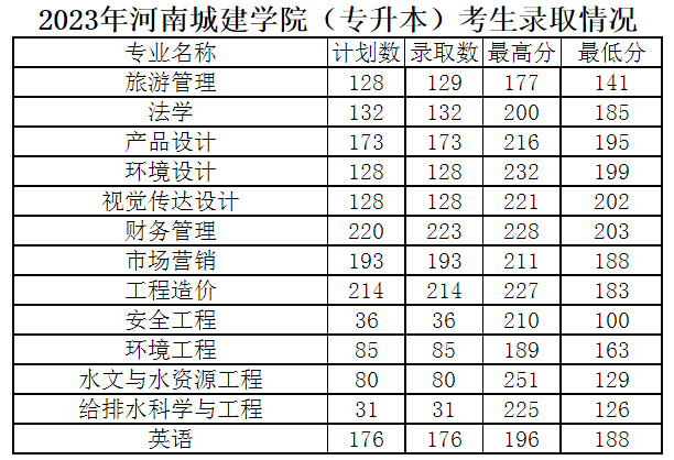 河南城建學(xué)院2023年專(zhuān)升本錄取分?jǐn)?shù)線