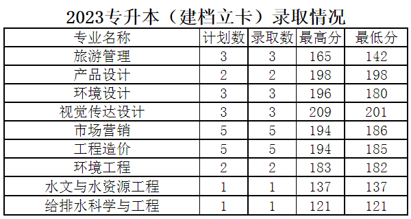 河南城建學(xué)院2023年專(zhuān)升本建檔立卡錄取分?jǐn)?shù)線