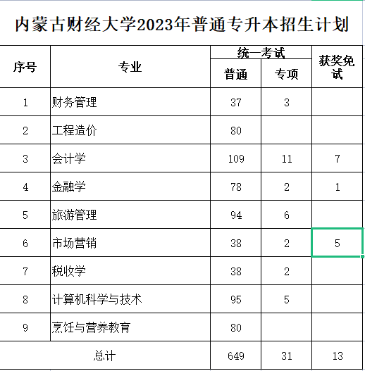 內(nèi)財大2023年專升本計劃693人