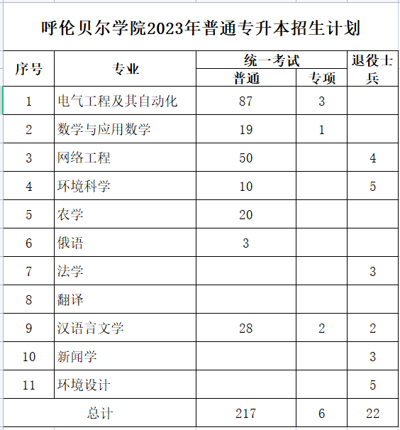 呼倫貝爾學(xué)院2023年專升本計劃245人