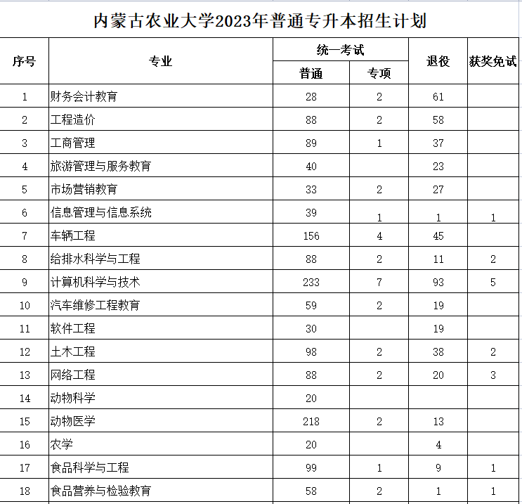 內(nèi)蒙古農(nóng)業(yè)大學(xué)2023年專升本計劃2491人