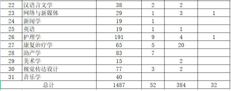 河套學(xué)院2023年專升本計劃1955人