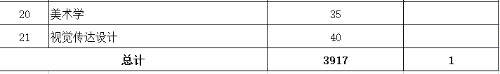 內(nèi)蒙古鴻德文理學(xué)院2023年專升本計劃3918人