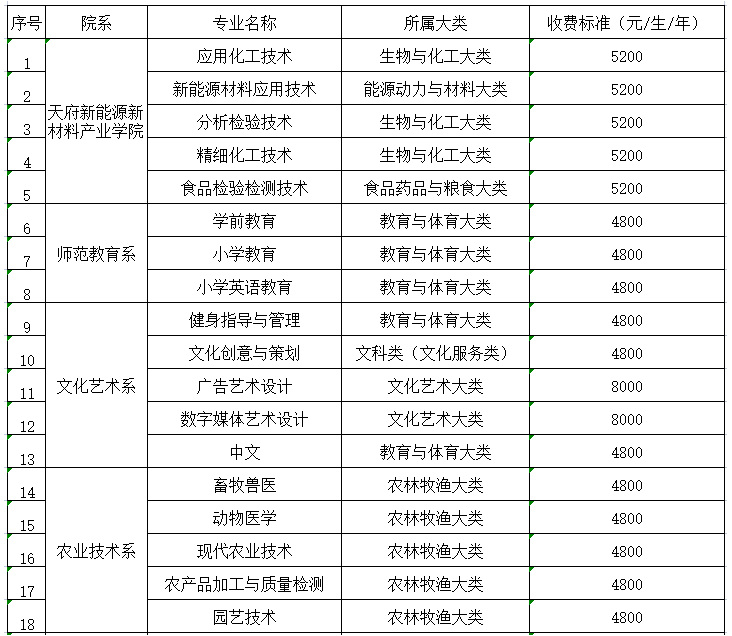 眉山職業(yè)技術(shù)學(xué)院2023年秋季學(xué)期學(xué)費(fèi)收費(fèi)標(biāo)準(zhǔn)