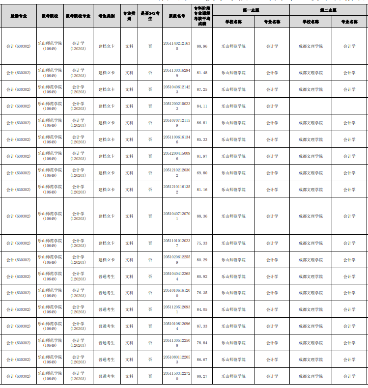 2023年眉山職業(yè)技術(shù)學(xué)院專升本報(bào)名名單(部分)