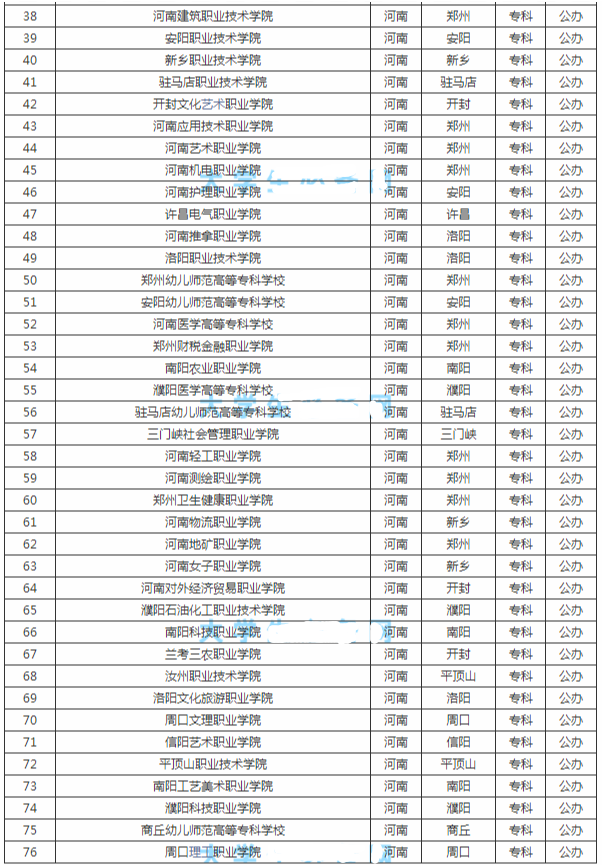 河南大專公辦的學(xué)校