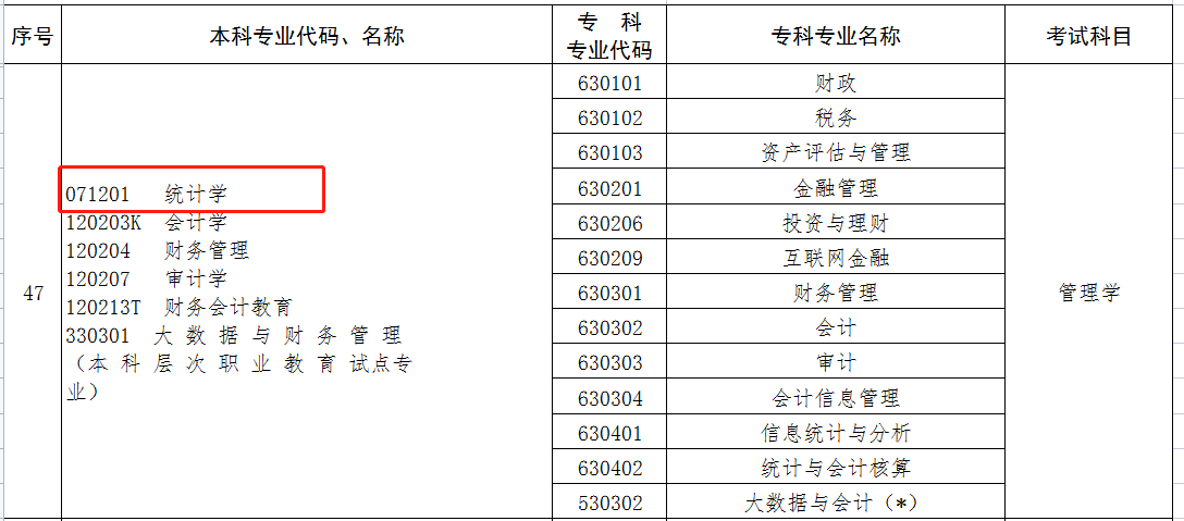 專升本統(tǒng)計(jì)學(xué)考什么