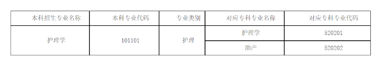 昆明醫(yī)科大學2024年專升本招生專業(yè)（部分）