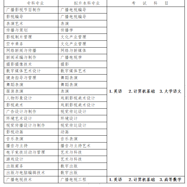 四川傳媒學院2023年專升本招生專業(yè)