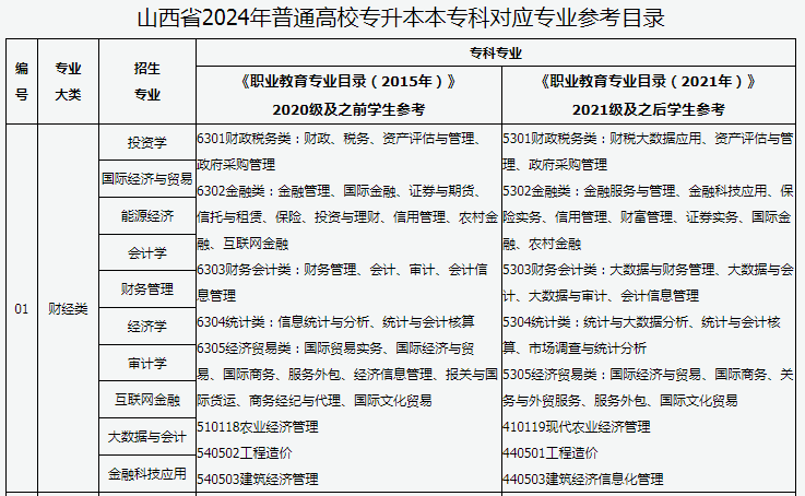 山西普通高校專升本報(bào)考對(duì)應(yīng)專業(yè)查詢表