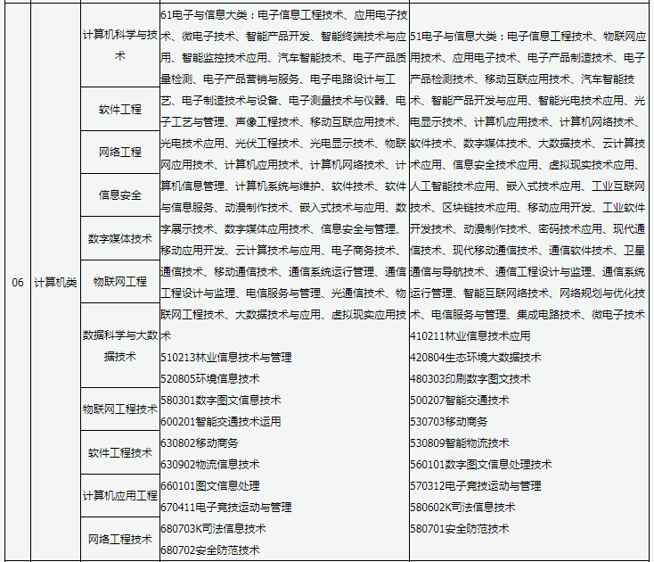 山西普通高校專升本報(bào)考對(duì)應(yīng)專業(yè)查詢表