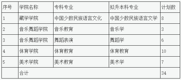 2023年四川民族學(xué)院專升本招生專業(yè)、計(jì)劃