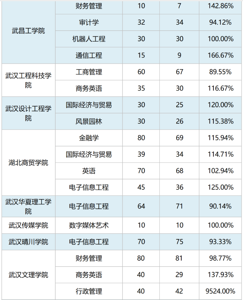 容易專升本學(xué)校有哪些