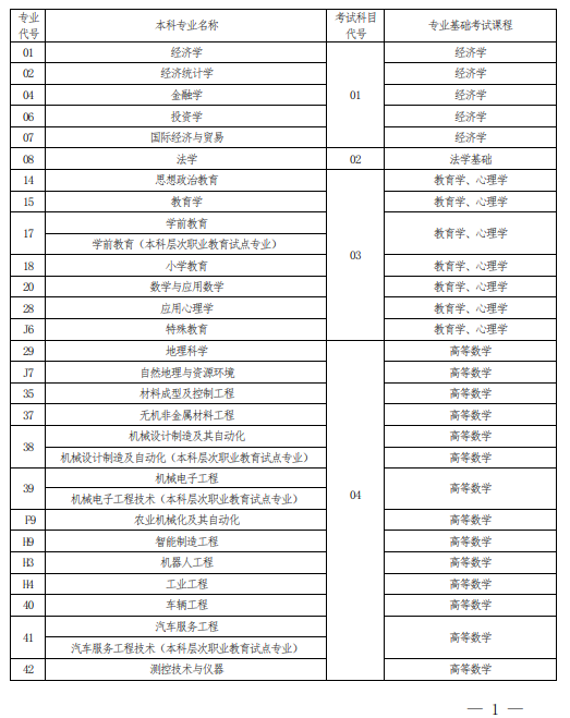 2022 年河南省普通高校?？茟?yīng)屆畢業(yè)生進入本科階段學(xué)習報考專業(yè)與考試科目對照表