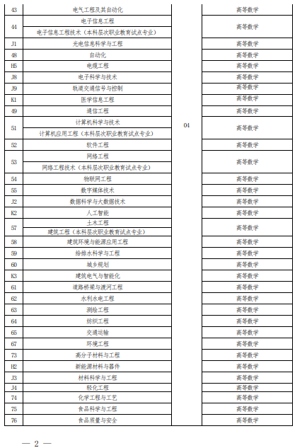 2022 年河南省普通高校?？茟?yīng)屆畢業(yè)生進入本科階段學(xué)習報考專業(yè)與考試科目對照表