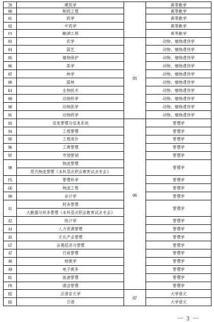 2022 年河南省普通高校專科應(yīng)屆畢業(yè)生進入本科階段學(xué)習報考專業(yè)與考試科目對照表